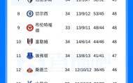 bti体育app下载-英超积分榜：枪手多赛1轮，凭借3分优势重回榜首！纽卡吞4连败